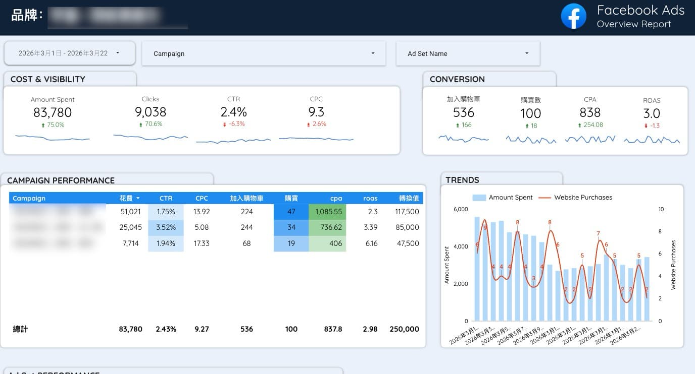 廣告數據監控儀表板截圖